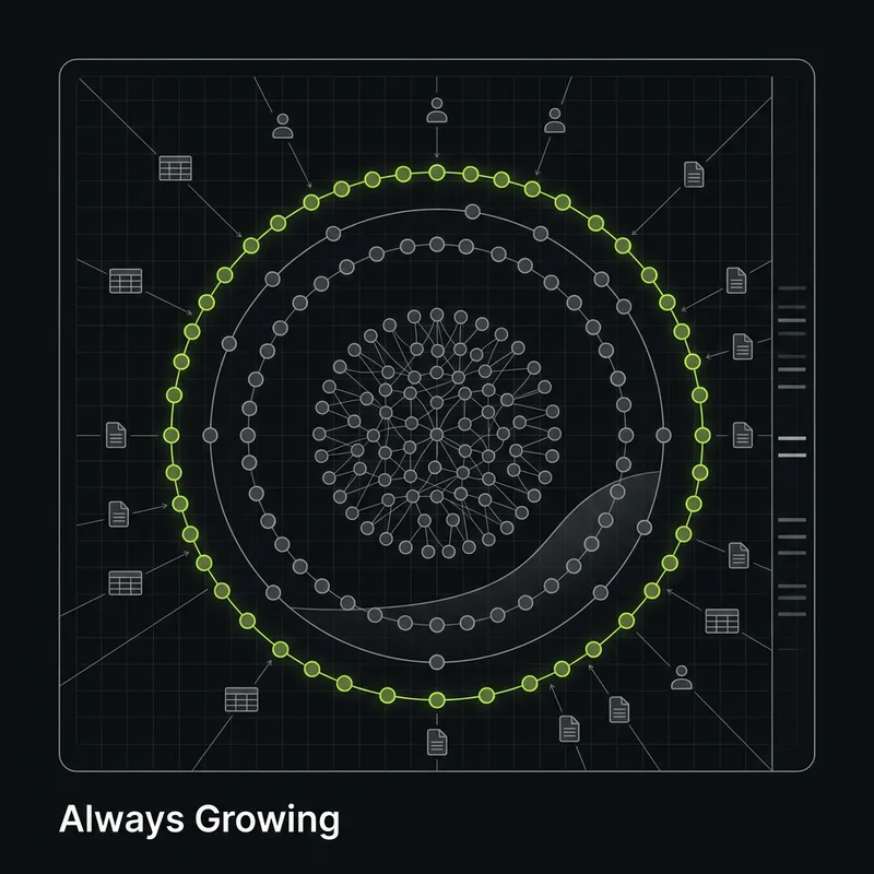 A dense core of connected nodes ringed by newer ones, with data tables, people and papers arriving inward from every edge.
